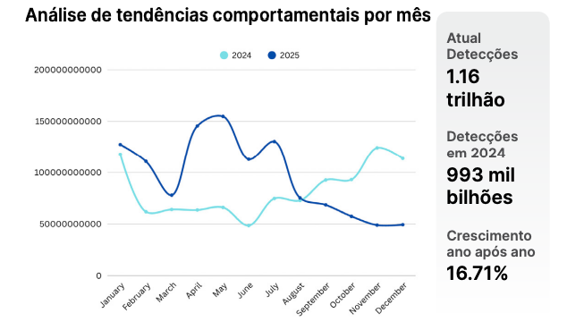 Linha do tempo mensal comparando 2024 e 2025 com aumento de detecções de reconhecimento automatizado; destaque para 1,16 trilhão de eventos e crescimento anual de 16,7%.