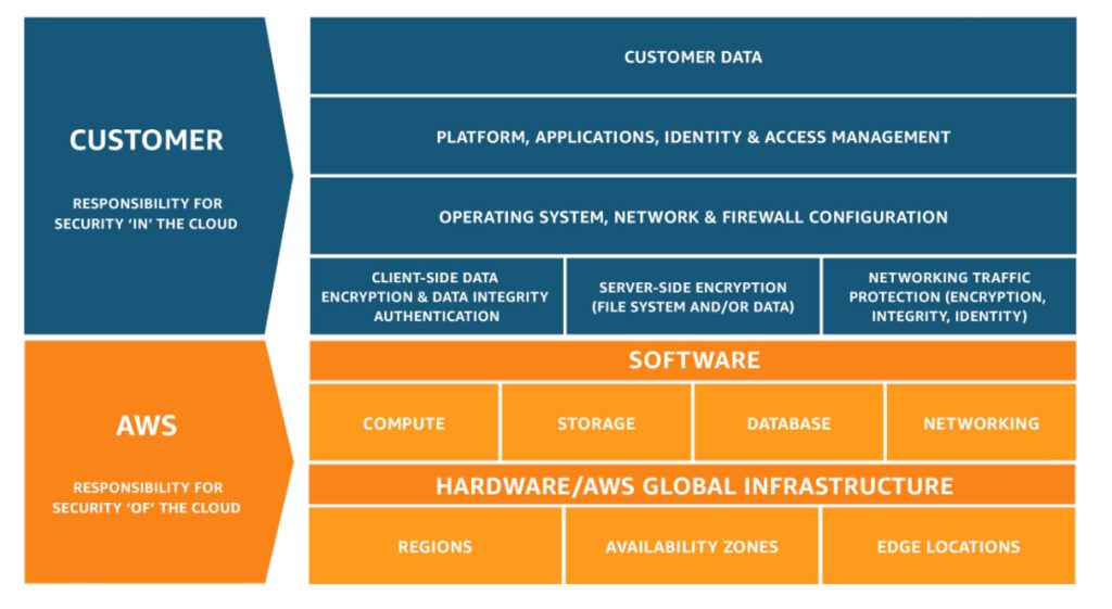 Diagrama do Modelo de Responsabilidade Compartilhada da AWS, mostrando “segurança na nuvem” (cliente) e “segurança da nuvem” (AWS) por camadas de dados, IAM, sistema operacional, rede e infraestrutura global.