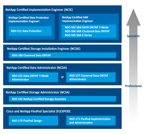 NetApp Certifications