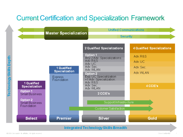 Cisco Channel Partner Program – Fast Lane